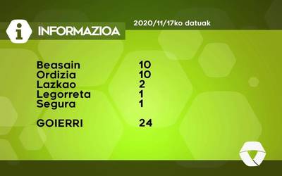 24 COVID-19 kasu berri antzeman dituzte Goierrin astelehenean