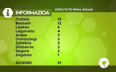 51 COVID-19 kasu berri antzeman dituzte asteburuan Goierrin