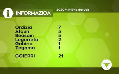 21 COVID-19 kasu aurkitu dituzte ostegunean Goierrin