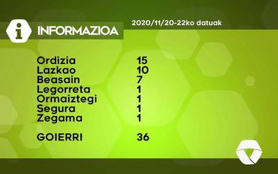 36 COVID-19 kasu antzeman dituzte asteburuan Goierrin