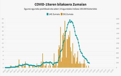 Kasu metatuen tasa 200dik behera jaitsi da Zumaian