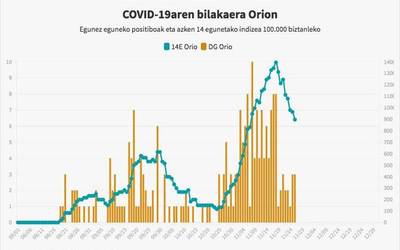 Hiru positibo berri atzeman dituzte Orion
