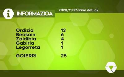 25 COVID-19 kasu detektatu dituzte asteburuan Goierrin