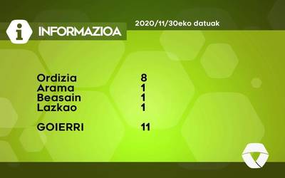 11 COVID-19 kasu aurkitu dituzte astelehenean Goierrin