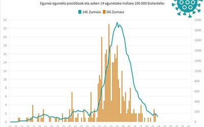 Kasu berrien markagailua zeron mantendu da beste egun batez