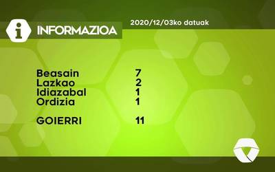 11 COVID-19 kasu aurkitu dituzte ostegunean Goierrin