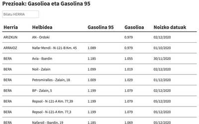 Kontsultatu hemen gasolina eta gasolioa zein preziotan dagoen eskualdeko gasolindegietan