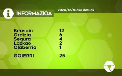 25 COVID-19 kasu detektatu dituzte ostegunean Goierrin