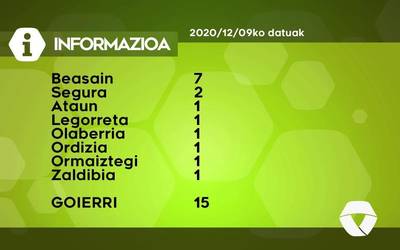15 COVID-19 kasu aurkitu dituzte asteazkenean Goierrin