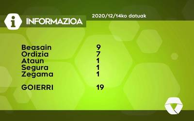 19 COVID-19 kasu berri aurkitu dituzte astelehenean Goierrin
