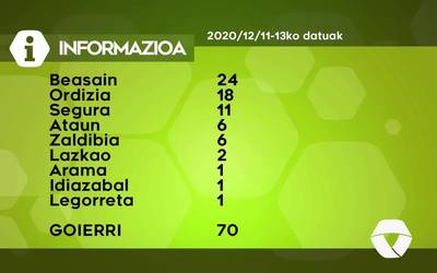 70 COVID-19 kasu berri antzeman dituzte asteburuan Goierrin