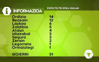 51 COVID-19 kasu berri antzeman dituzte asteburuan Goierrin