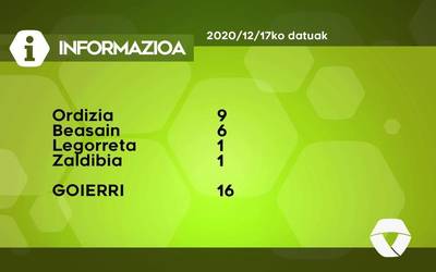 16 COVID-19 kasu berri aurkitu detektatu dituzte Goierrin