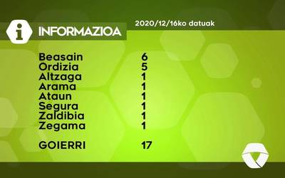 17 COVID-19 kasu berri aurkitu dituzte asteazkenean Goierrin