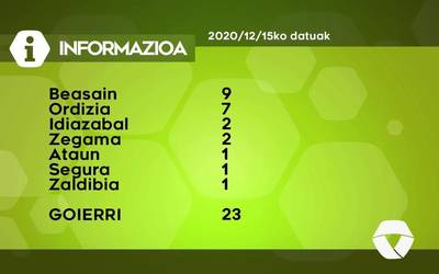 23 COVID-19 kasu detektatu dituzte asteartean Goierrin
