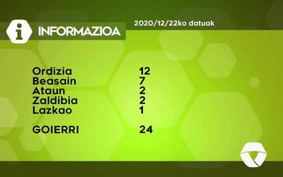 24 COVID-19 kasu berri antzeman dituzte Goierrin asteartean