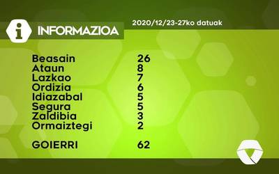 62 COVID-19 kasu berri detektatu dituzte Goierrin hilaren 23tik 27ra bitartean