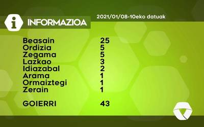 43 COVID-19 kasu antzeman dituzte asteburuan Goierrin