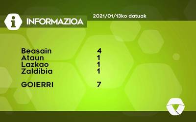 7 COVID-19 kasu berri antzeman dituzte asteazkenean Goierrin
