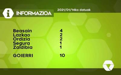 10 COVID-19 kasu aurkitu dituzte ostegunean Goierrin