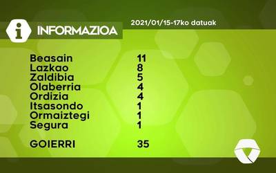35 COVID-19 kasu detektatu dituzte asteburuan Goierrin