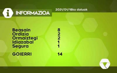 14 COVID-19 kasu berri aurkitu dituzte astelehenean Goierrin