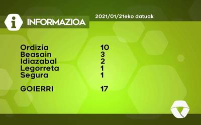 17 COVID-19 kasu berri aurkitu dituzte ostegunean Goierrin