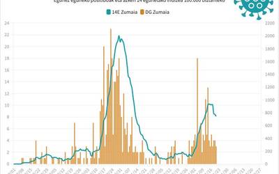 Beste hiru positibo izan ziren atzo Zumaian, baina tasak beherantz jarraitzen du