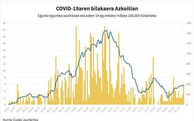 Azkoitia, hirugarren olatuari eusten