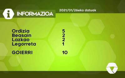 10 COVID-19 kasu aurkitu dituzte asteartean Goierrin