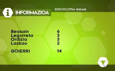 14 COVID-19 kasu berri aurkitu dituzte asteazkenean Goierrin
