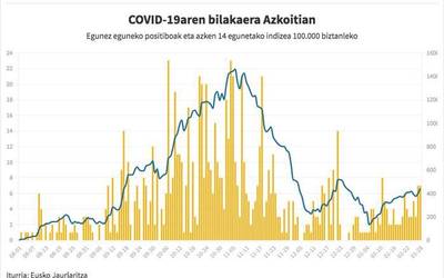 Eremu gorrira gerturatzen ari da Azkoitia