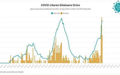 1.304koa da intzidentzia tasa Orion, eta 957koa Aian
