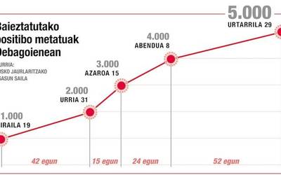 34 positibo berrirekin 5.000 kasu metatuen langa gainditu du bailarak