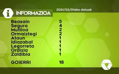 18 COVID-19 kasu berri detektatu dituzte astelehenean Goierrin