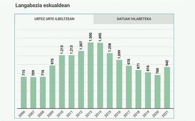 30 langabetu gehiagok eman dute izena ilbeltzean Doneztebeko Enplegu Bulegoan