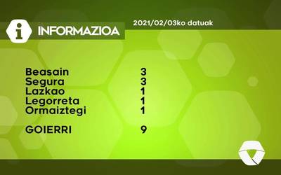 9 COVID-19 kasu aurkitu dituzte asteazkenean Goierrin