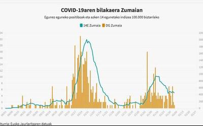 Intzidentzia tasak hogei puntu egin du behera herrian