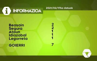 7 COVID-19 kasu berri antzeman dituzte asteazkenean Goierrin