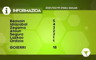 18 COVID-19 kasu berri detektatu dituzte asteburuan Goierrin