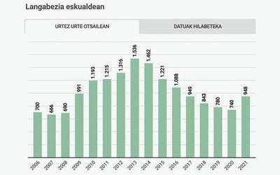 Joan den urteko otsailean baino 208 langabe gehiago daude aurten eskualdean