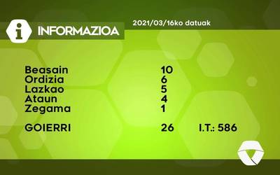 26 COVID-19 kasu aurkitu dituzte asteartean Goierrin