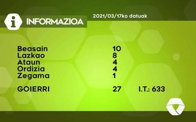27 COVID-19 kasu detektatu dituzte asteazkenean Goierrin