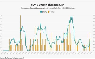 Izurriteak egonkor jarraitzen du Orion zenbaki baxuetan, eta Aian zertxobait oldartu da azken egunetan