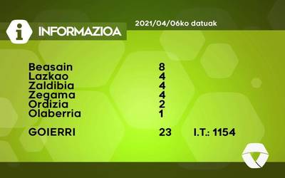 23 COVID-19 kasu detektatu dituzte asteartean Goierrin