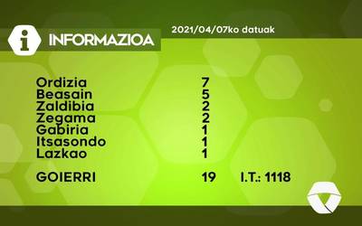 19 COVID-19 kasu berri aurkitu dituzte asteazkenean Goierrin