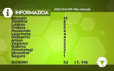 53 COVID-19 kasu aurkitu dituzte asteburuan Goierrin