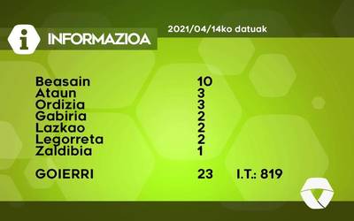 23 COVID-19 kasu detektatu dituzte asteazkenean Goierrin