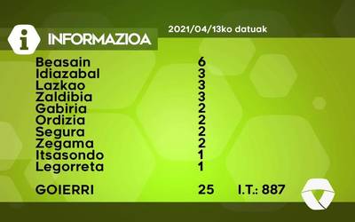 25 COVID-19 kasu detektatu dituzte asteartean Goierrin