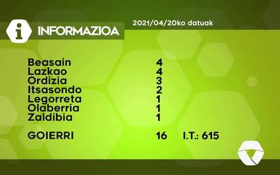 16 COVID-19 kasu berri aurkitu detektatu dituzte asteartean Goierrin